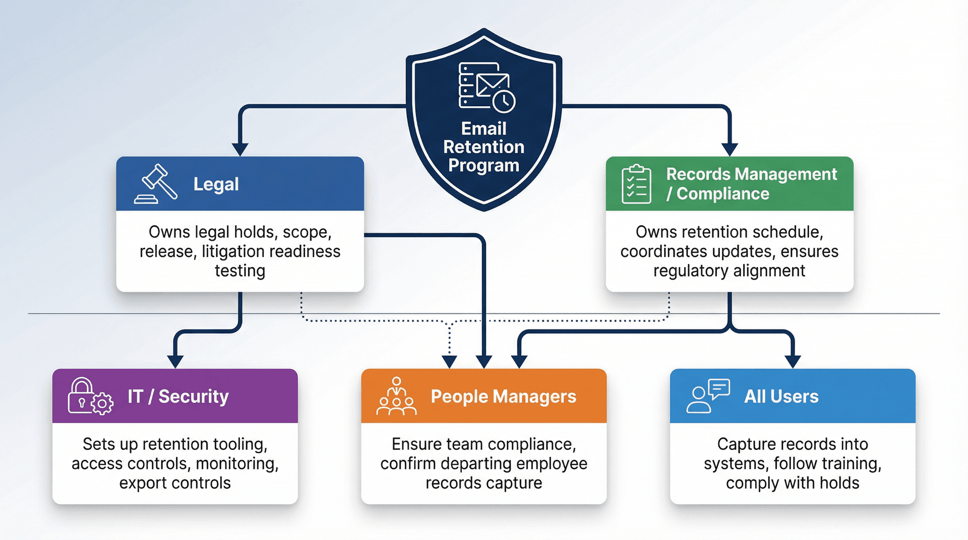 Email retention program organizational chart showing five key roles and their responsibilities in governance structure