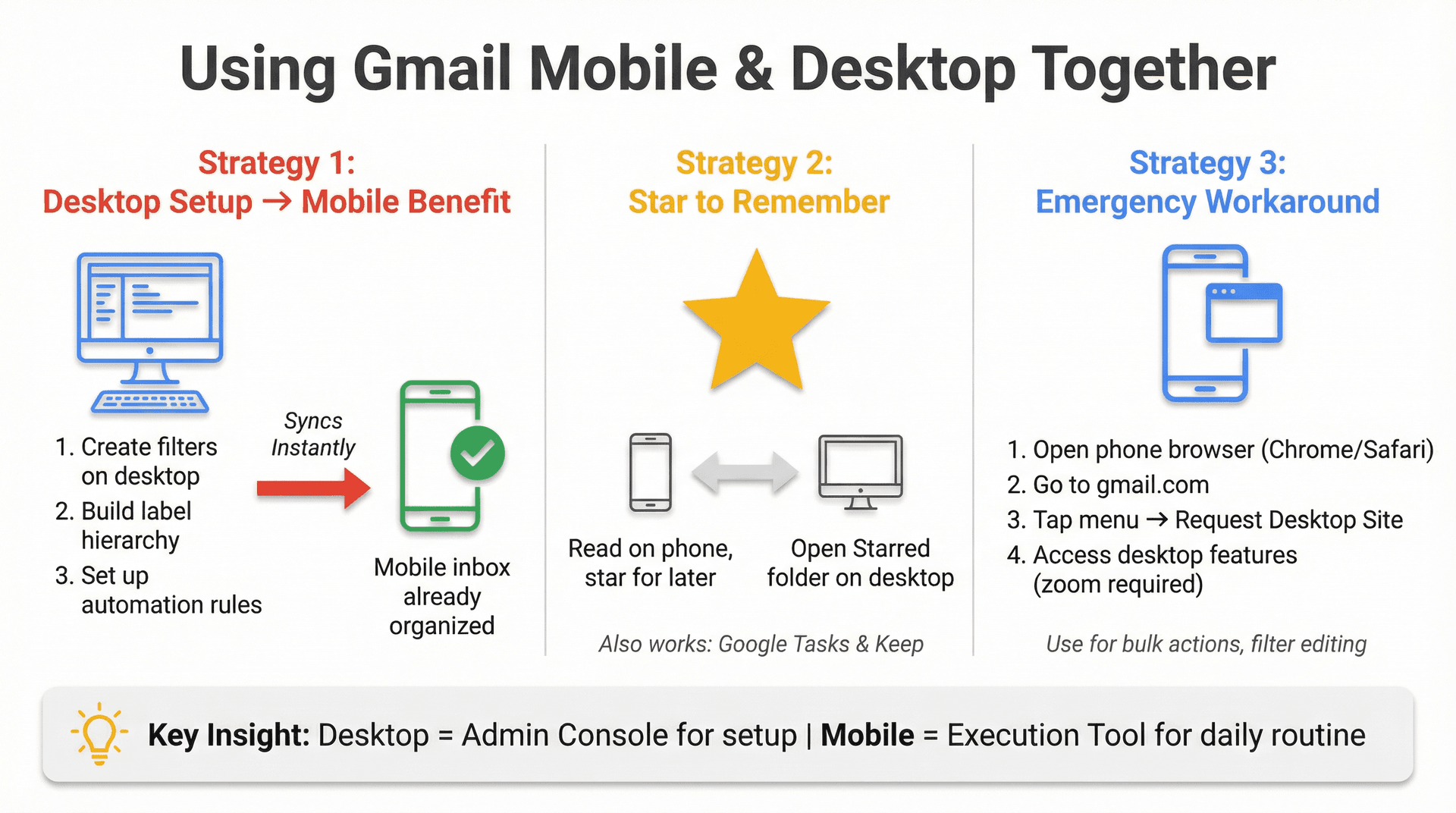 Workflow diagram showing three Gmail strategies: desktop automation setup flowing to mobile benefit, star syncing across devices, and request desktop site workaround